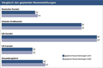 Vergleich der geplanten Neueinstellungen